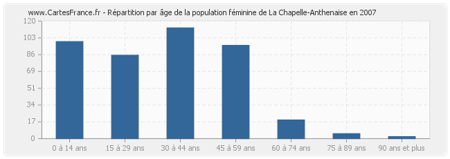 Répartition par âge de la population féminine de La Chapelle-Anthenaise en 2007